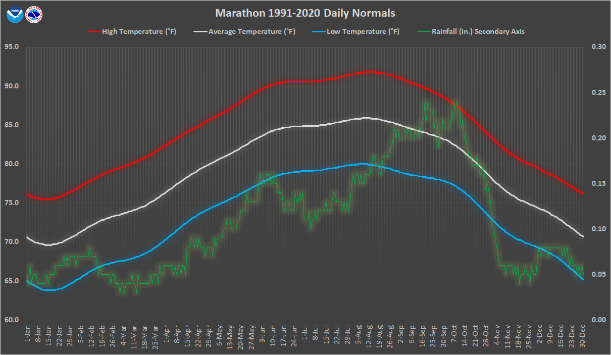 Marathon Daily Normals Graphic