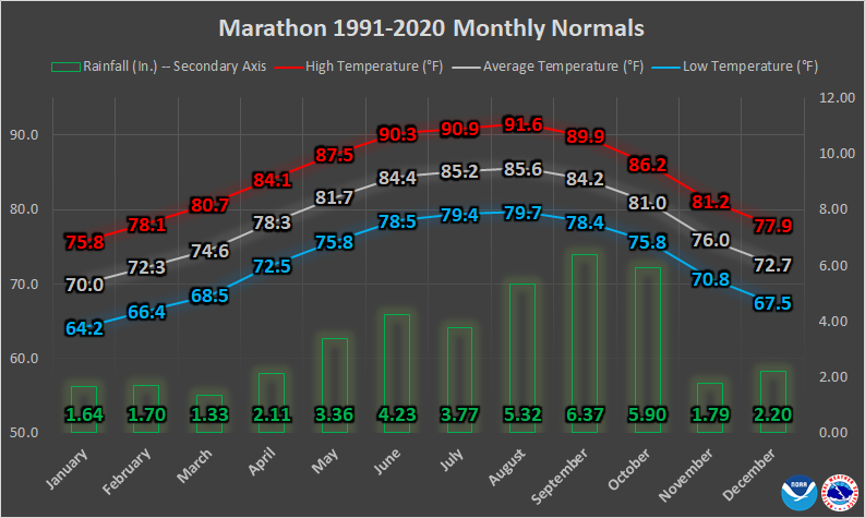 Marathon Monthly Normals Graphic
