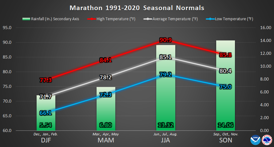 Marathon Seasonal Normals Graphic