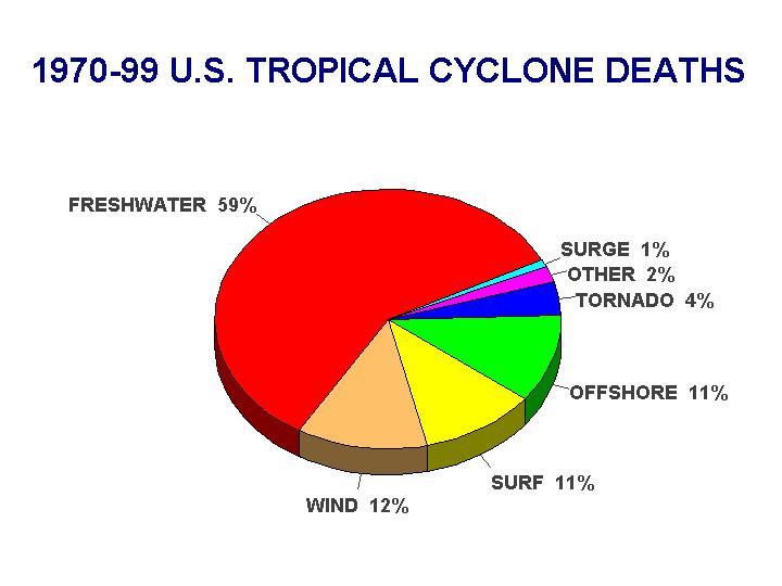 Pie Chart of Cyclone Deaths
