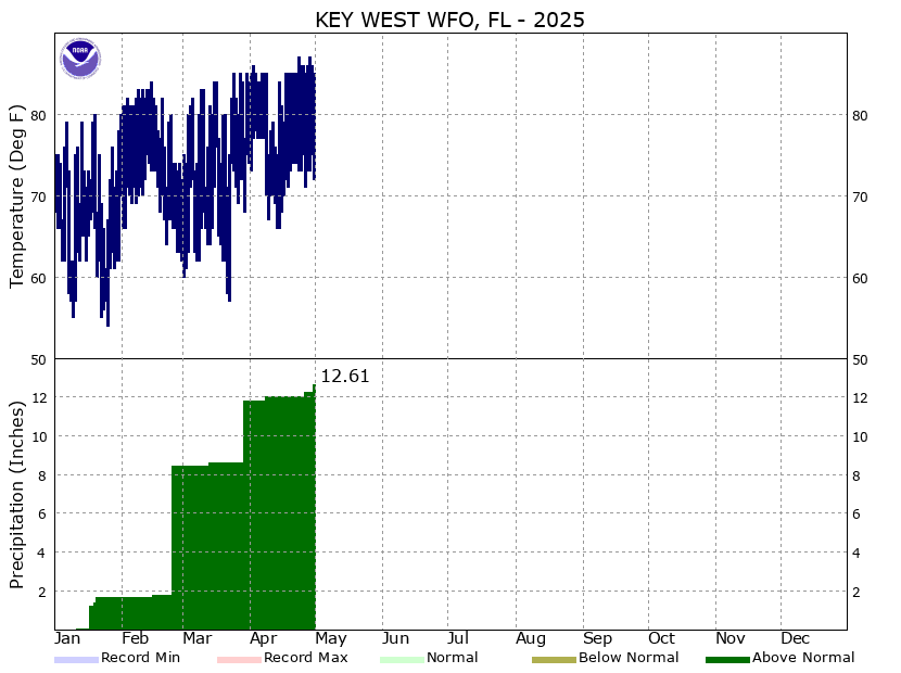 Florida Keys NWS 2025 Climograph