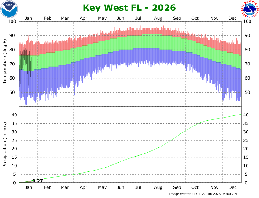 Key West International Airport 2026 Climograph
