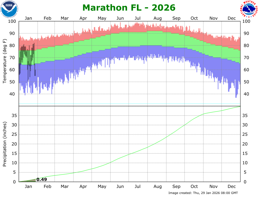 Florida Keys Marathon International Airport 2026 Climograph