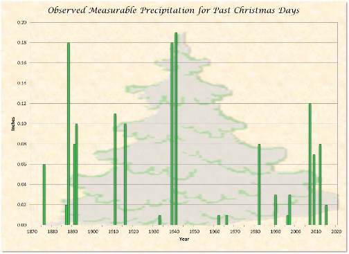 Precipitation