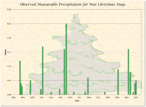 Precipitation