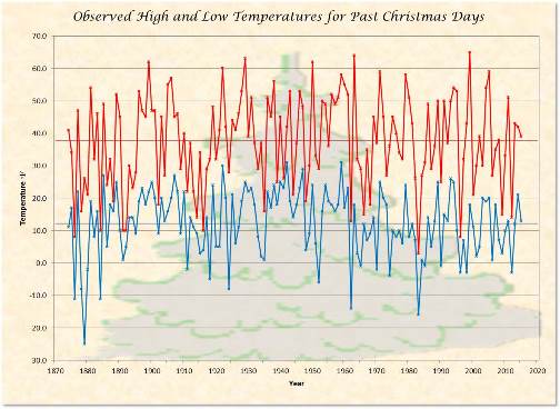 Temperatures - High & Low with Averages