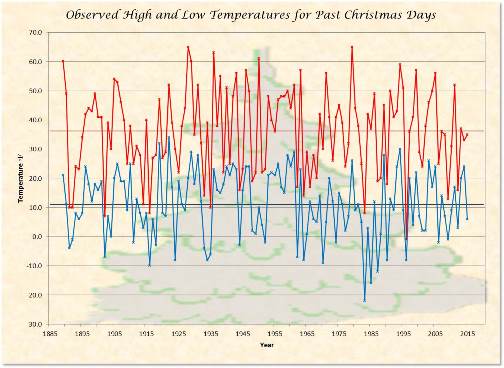 Temperatures - High & Low with Averages