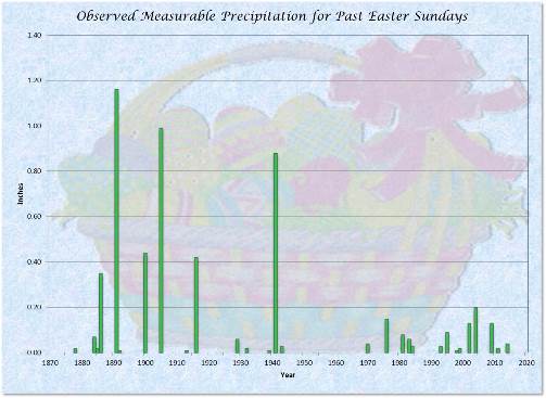 Precipitation