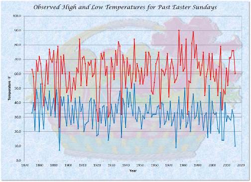 Temperatures - High & Low with Averages