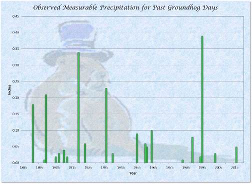 Precipitation