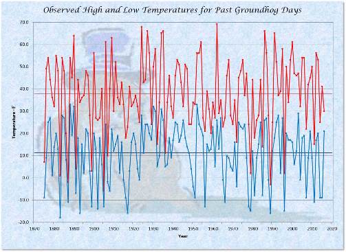 Temperatures - High & Low with Averages