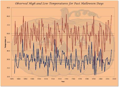Temperatures - High & Low with Averages