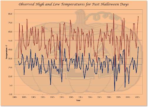 Temperatures - High & Low with Averages