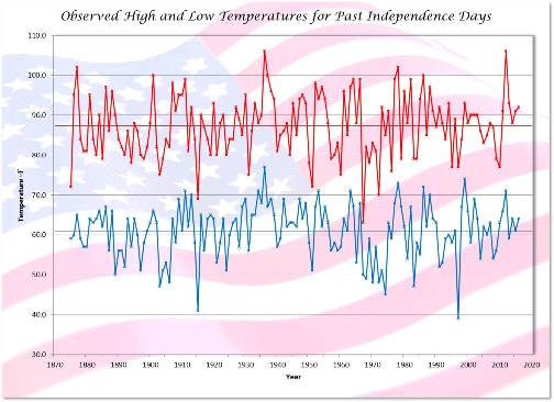 Temperatures - High & Low with Averages