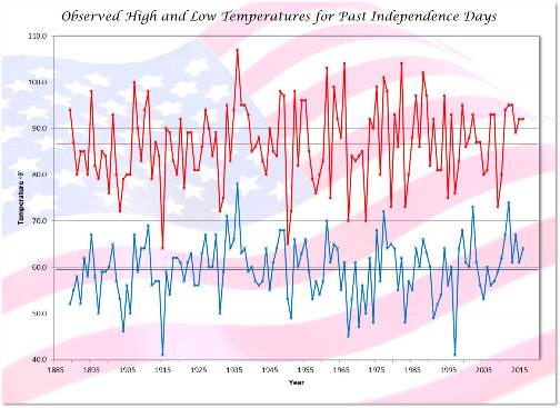 Temperatures - High & Low with Averages