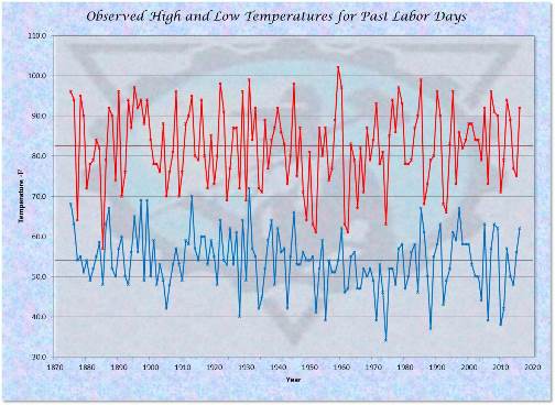Temperatures - High & Low with Averages