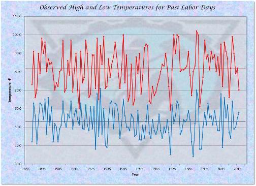 Temperatures - High & Low with Averages