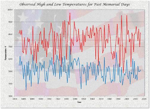 Temperatures - High & Low with Averages
