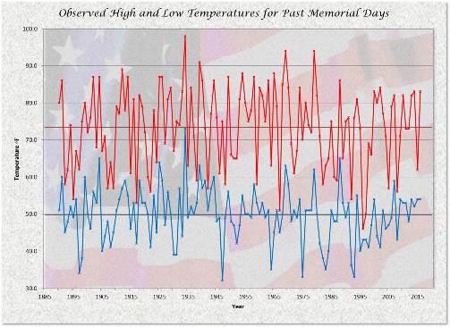 Temperatures - High & Low with Averages