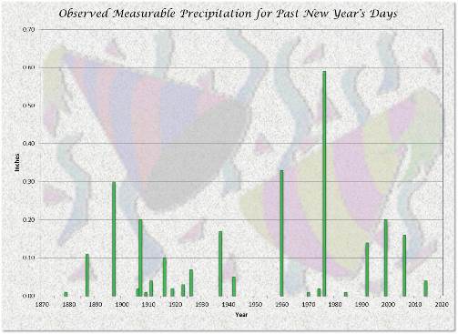 Precipitation