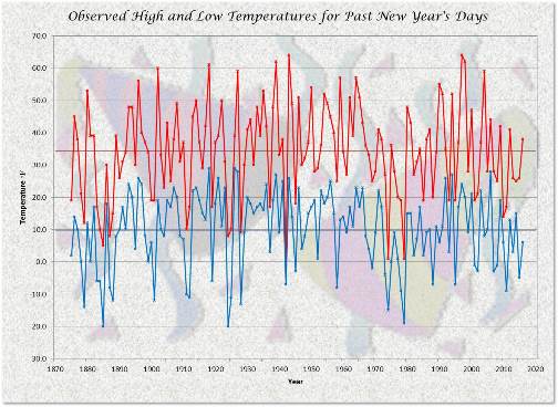 Temperatures - High & Low with Averages