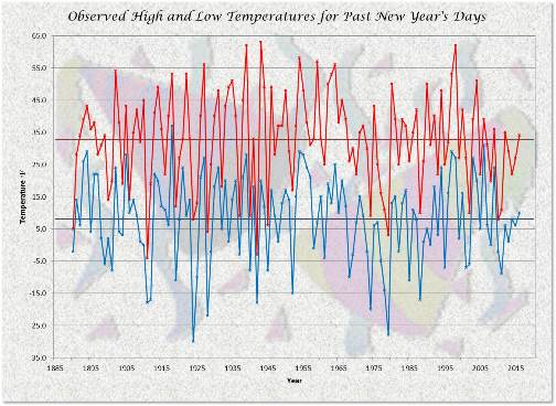 Temperatures - High & Low with Averages