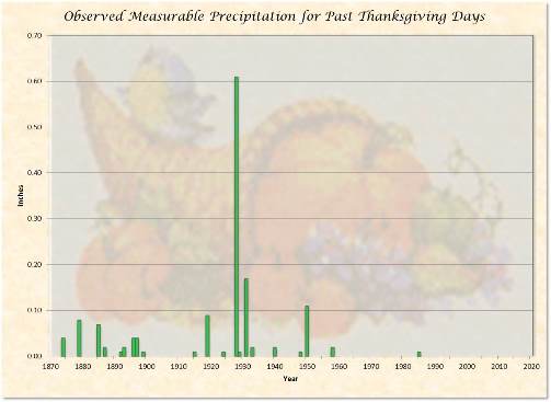 Precipitation