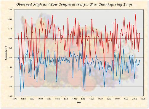 Temperatures - High & Low with Averages