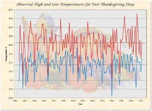 Temperatures - High & Low with Averages