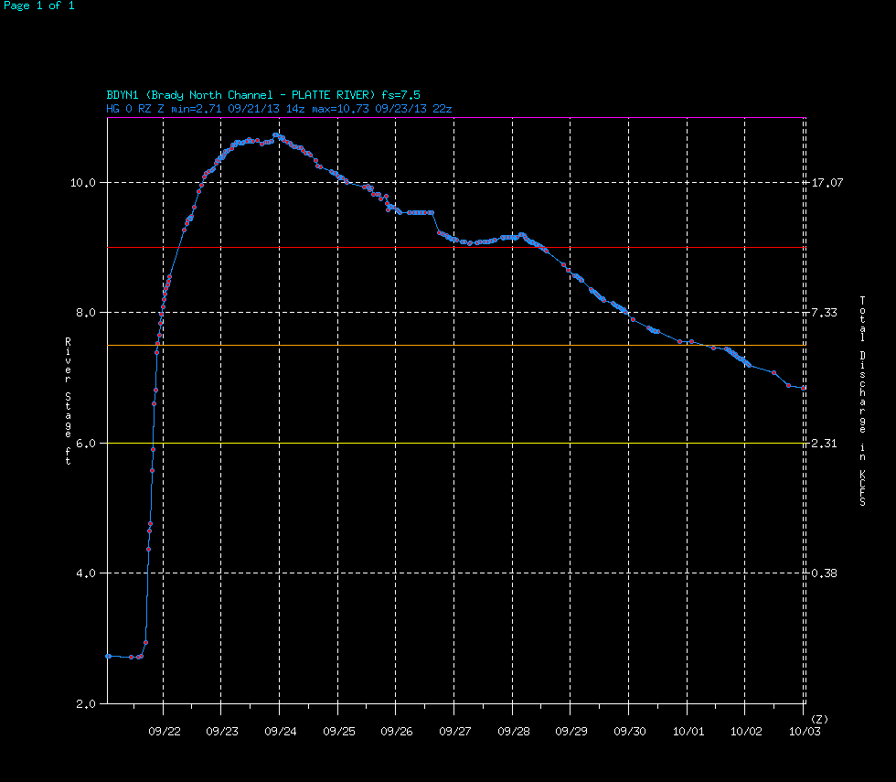 Brady Hydrograph