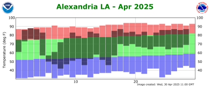 Temperature plot for current month