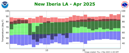 Temperature plot for current month