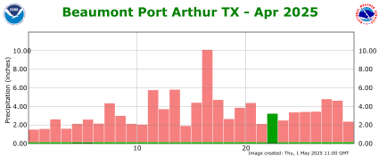 Precipitation plot for current month