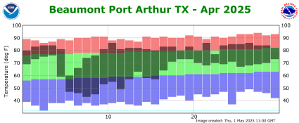 Temperature plot for current month