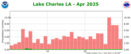Precipitation plot for current month