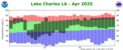 Temperature plot for current month