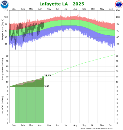 Lafayette temp/rain YTD image