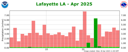 Precipitation plot for current month