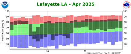 Temperature plot for current month