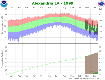 Temperature and Precipitation Plot for 1999
