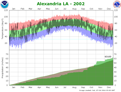 Temperature and precipitation plot for 2002