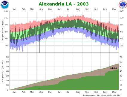 Temperature and precipitation plot for 2003