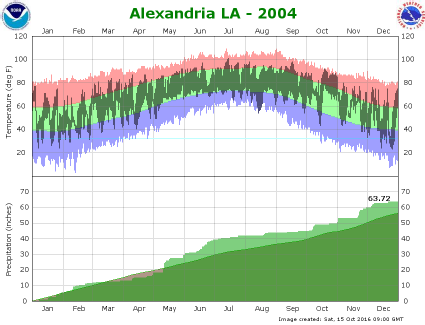 Temperature and precipitation plot for 2004