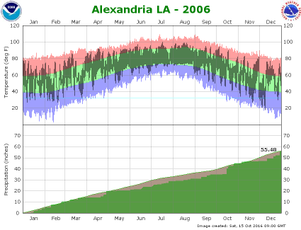 Temperature and precipitation plot for 2006