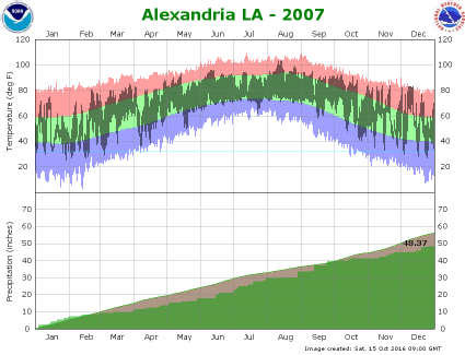 Temperature and precipitation plot for 2007