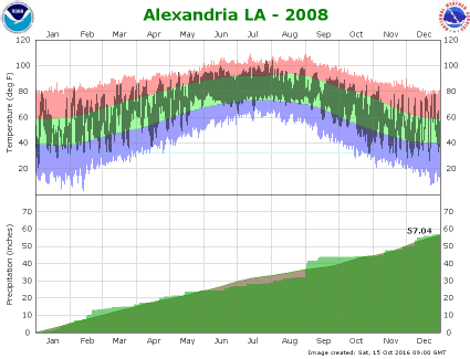 Temperature and precipitation plot for 2008
