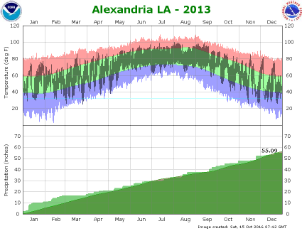 Temperature and precipitation plot for 2013