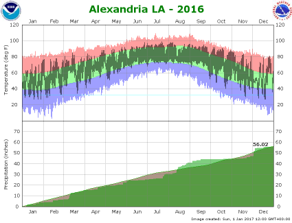 Temperature and precipitation plot for 2016