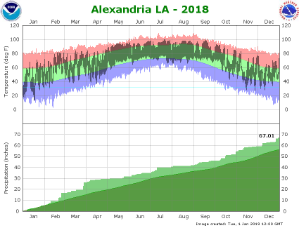 Temperature and precipitation plot for 2018