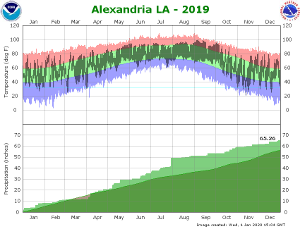 Temperature and precipitation plot for 2019